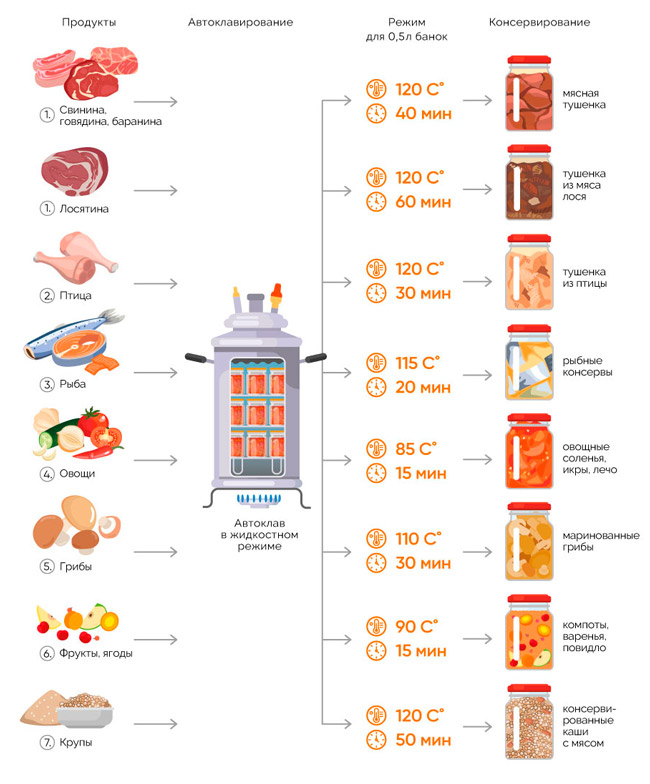 Рецепты в водяном режиме